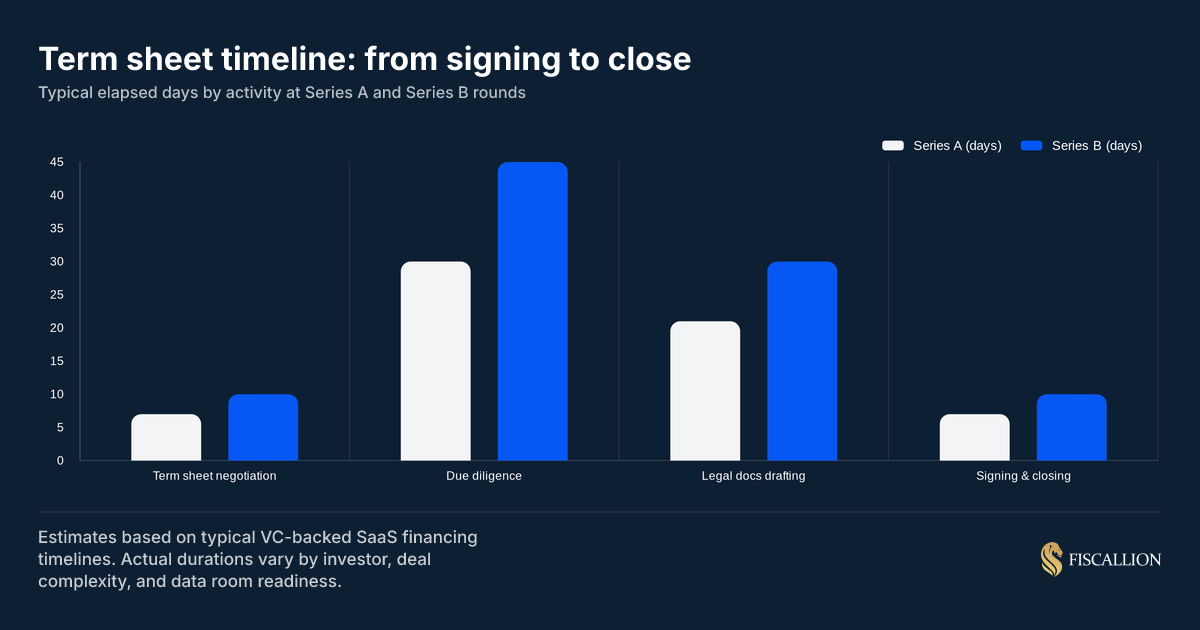 Term sheet timeline: from signing to close