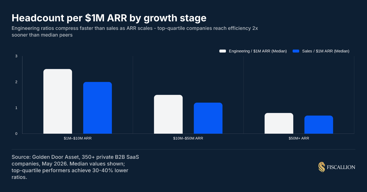 Headcount per $1M ARR by growth stage