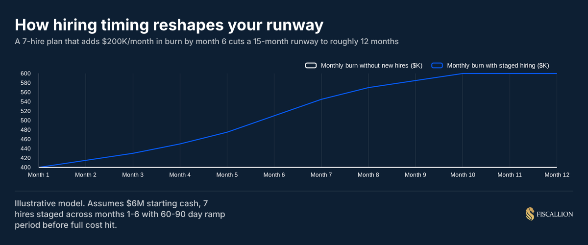 How hiring timing reshapes your runway