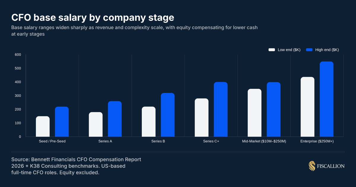 CFO base salary by company stage