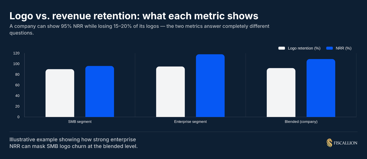 Logo vs. revenue retention: what each metric shows
