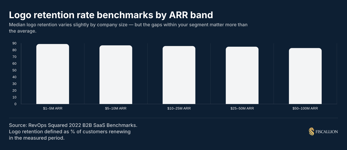 Logo retention rate benchmarks by ARR band