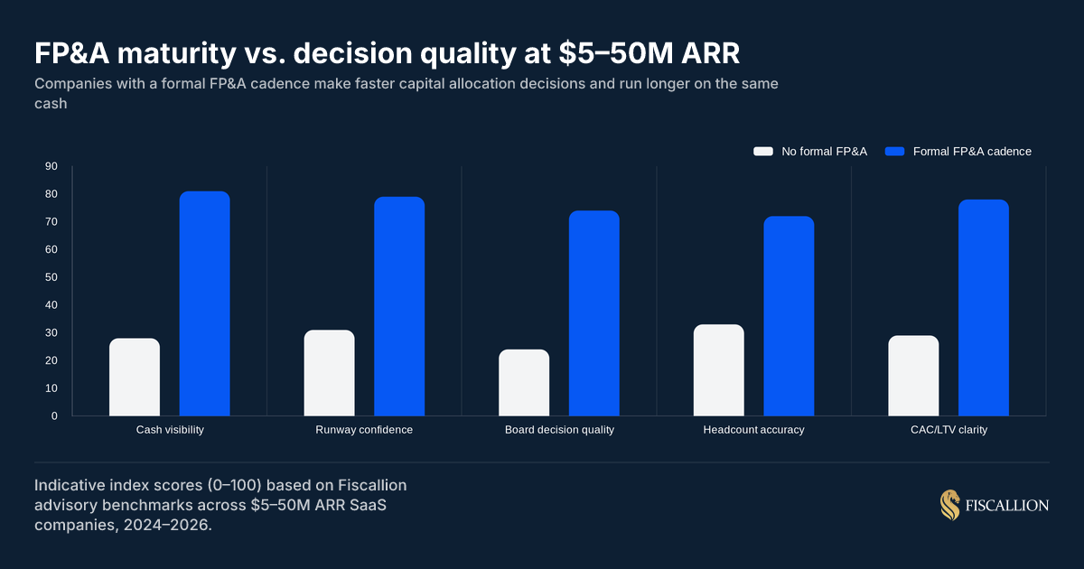 FP&A maturity vs. decision quality at $5–50M ARR