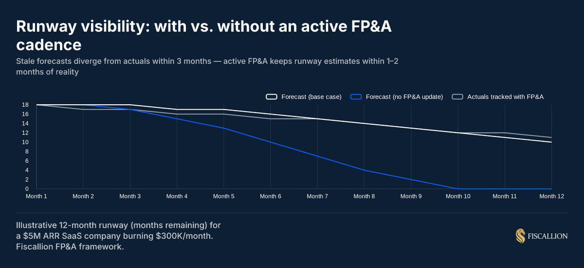 Runway visibility: with vs. without an active FP&A cadence