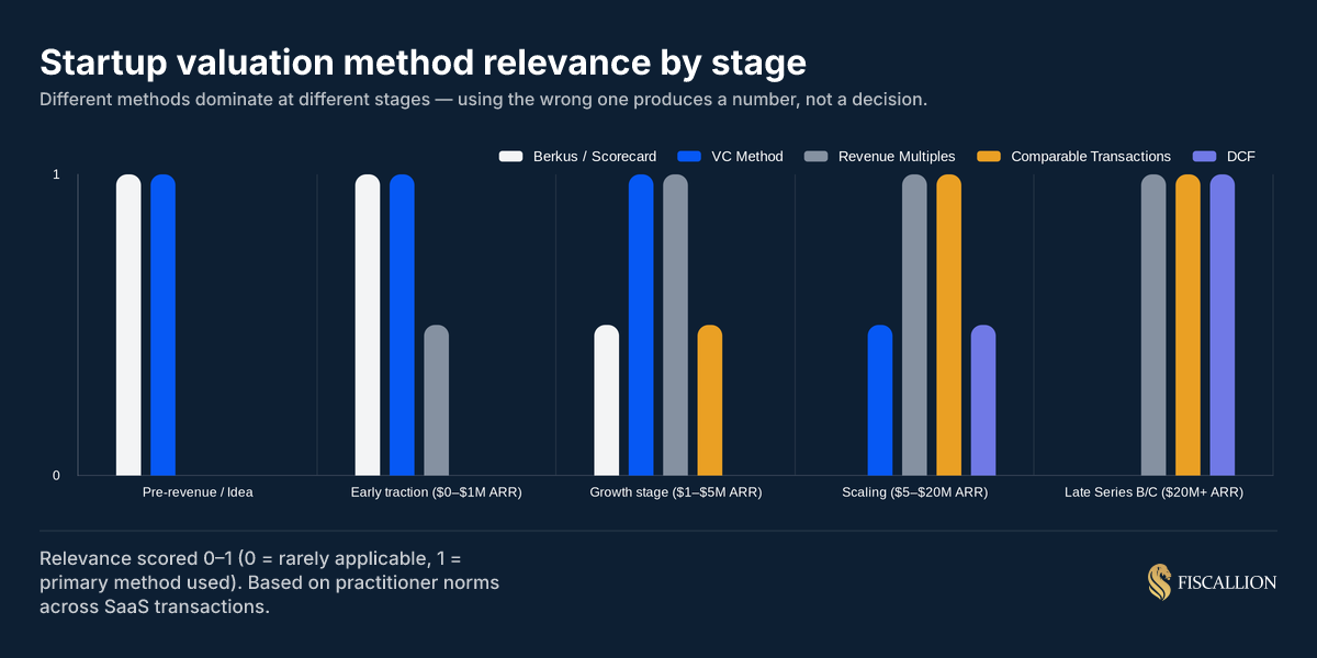 Startup valuation method relevance by stage