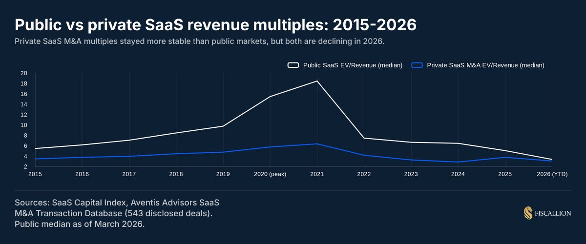 Public vs private SaaS revenue multiples: 2015-2026