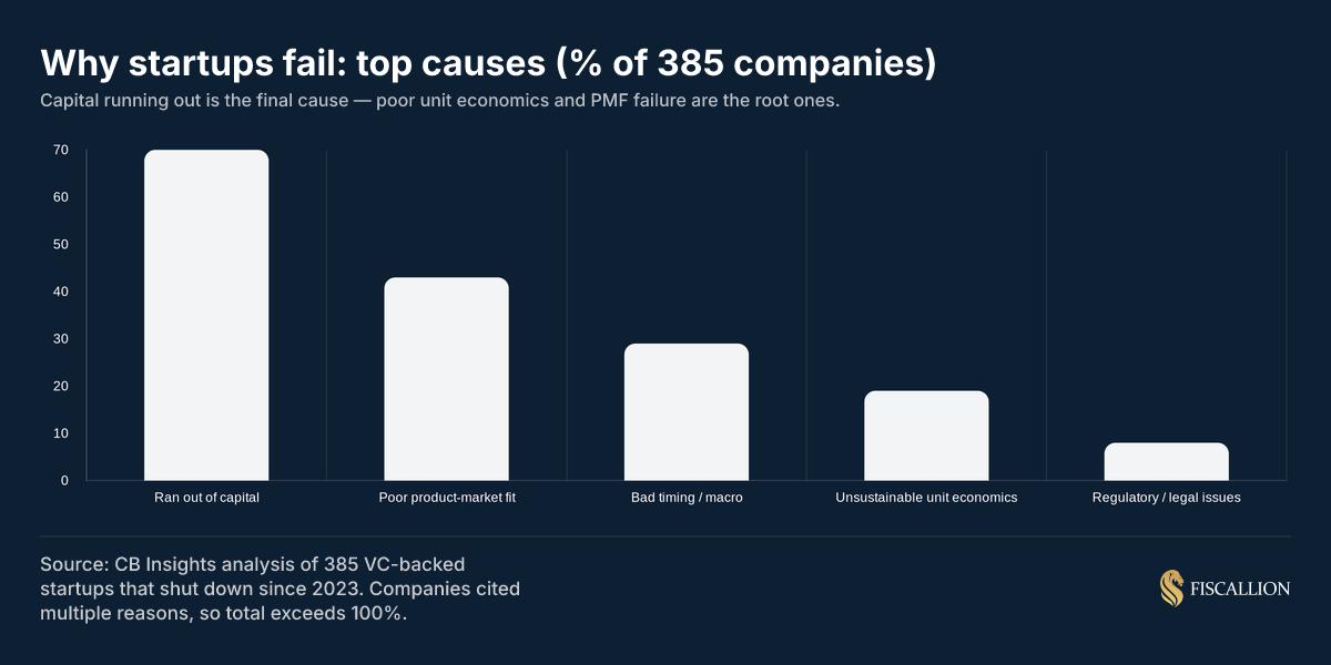 Why startups fail: top causes (% of 385 companies)