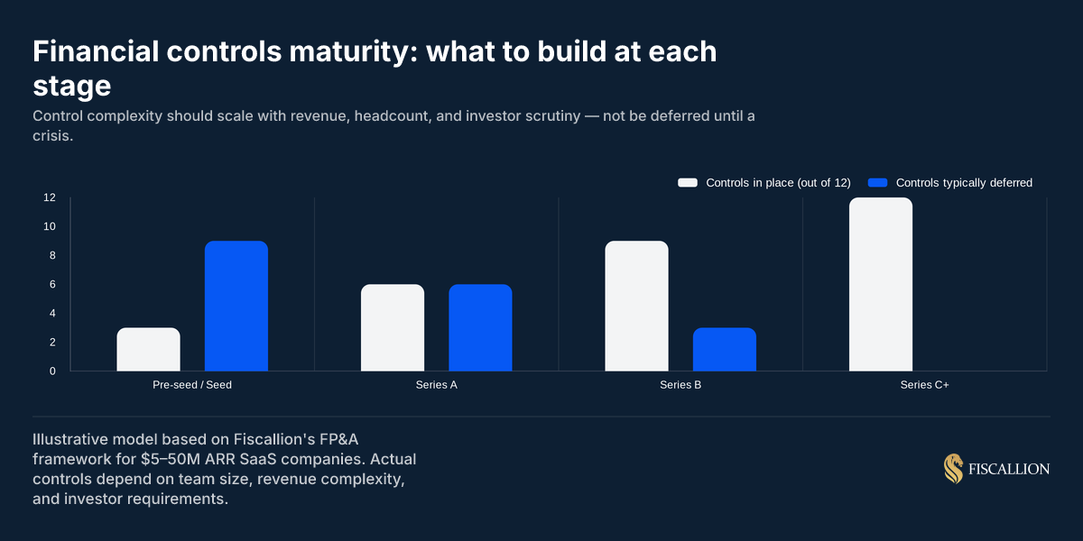 Financial controls maturity: what to build at each stage