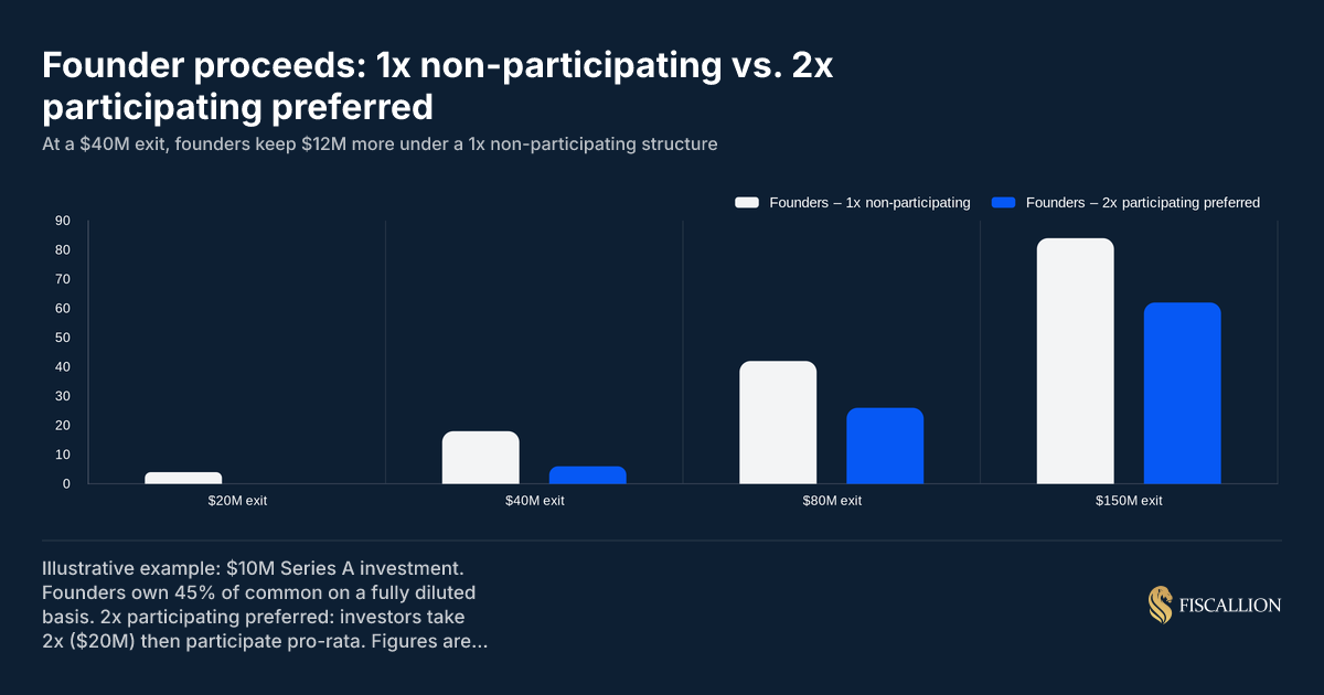 Founder proceeds: 1x non-participating vs. 2x participating preferred