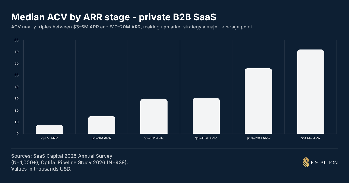 Median ACV by ARR stage - private B2B SaaS