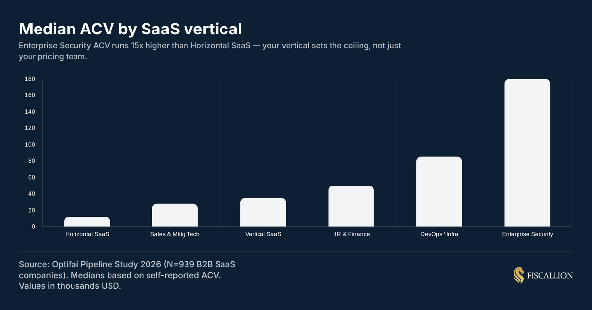 Median ACV by SaaS vertical