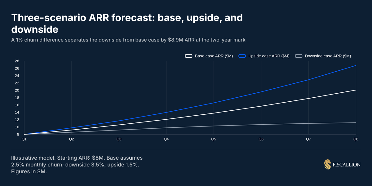 Three-scenario ARR forecast: base, upside, and downside