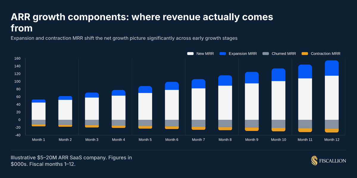 ARR growth components: where revenue actually comes from