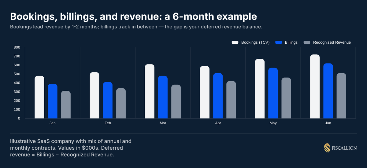 Bookings, billings, and revenue: a 6-month example