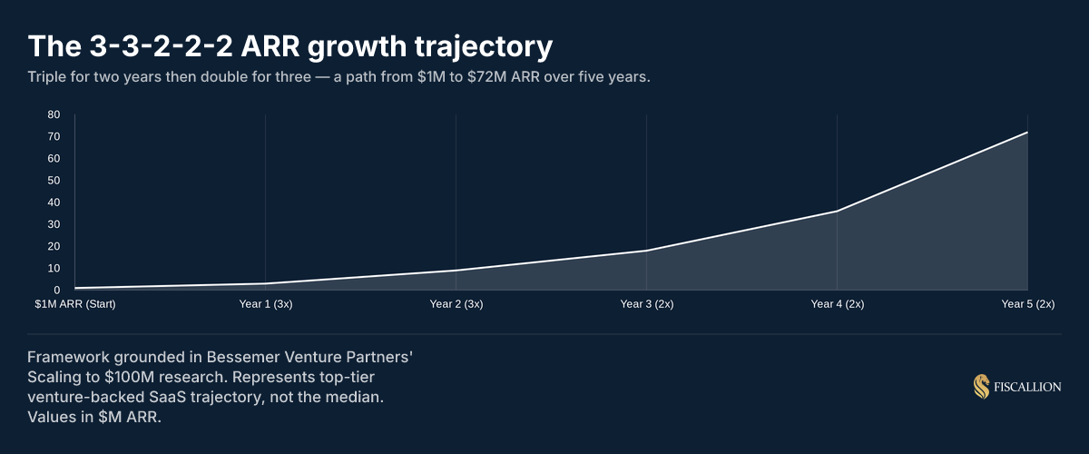 The 3-3-2-2-2 ARR growth trajectory