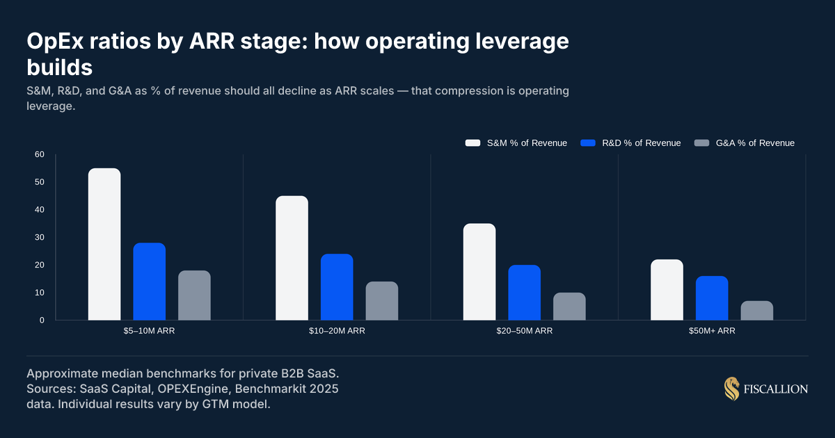 OpEx ratios by ARR stage: how operating leverage builds