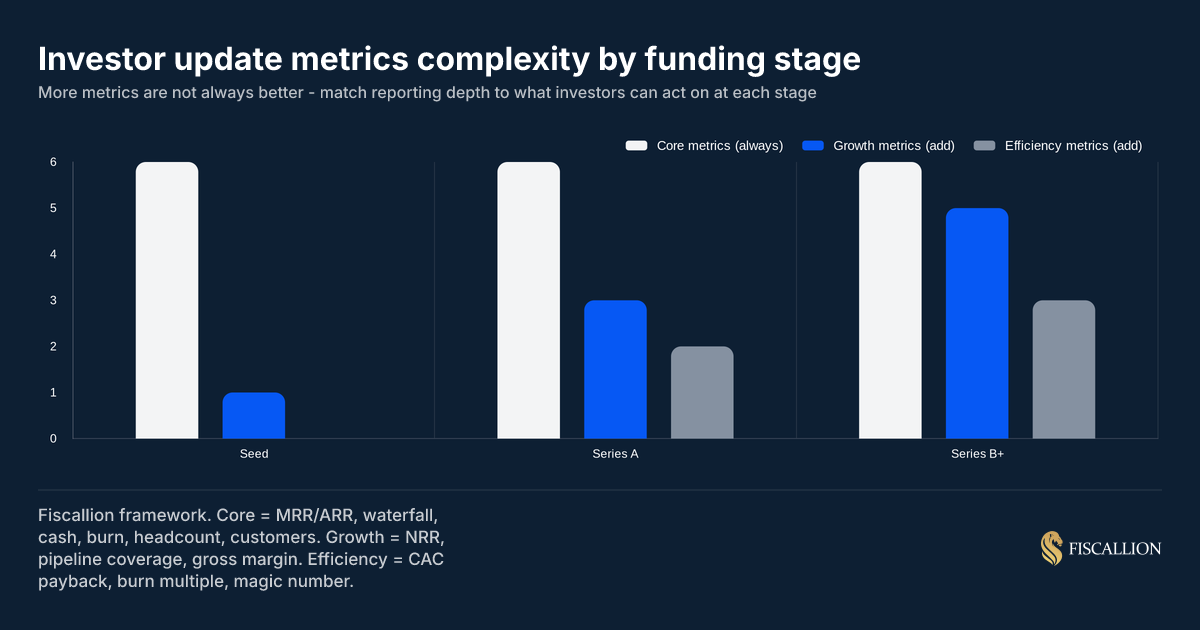 Investor update metrics complexity by funding stage