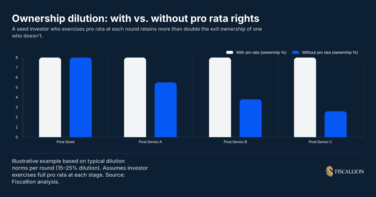 Ownership dilution: with vs. without pro rata rights across funding rounds