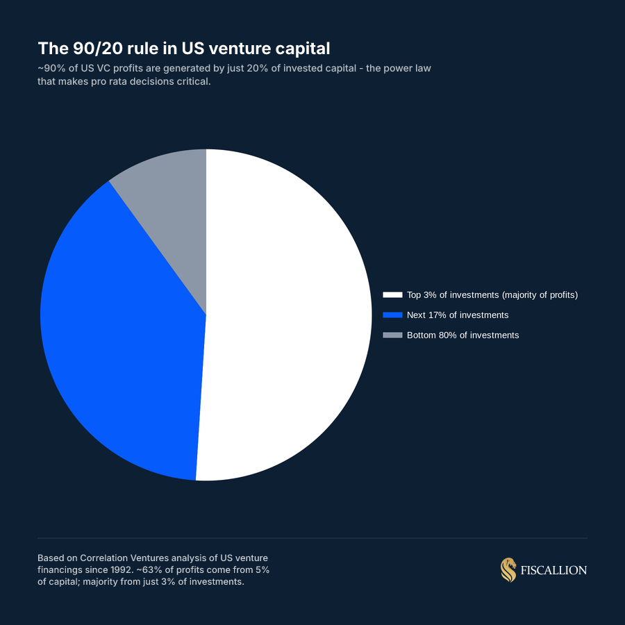 The 90/20 rule in US venture capital - power law concentration of returns
