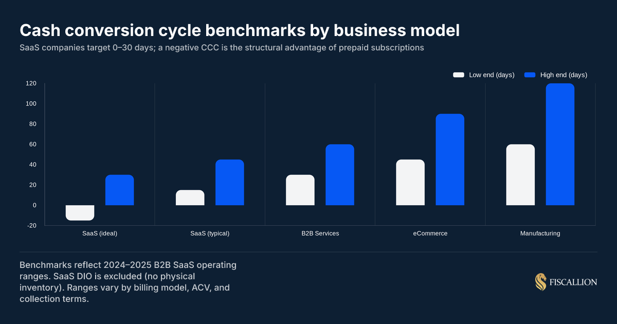 Cash conversion cycle benchmarks by business model