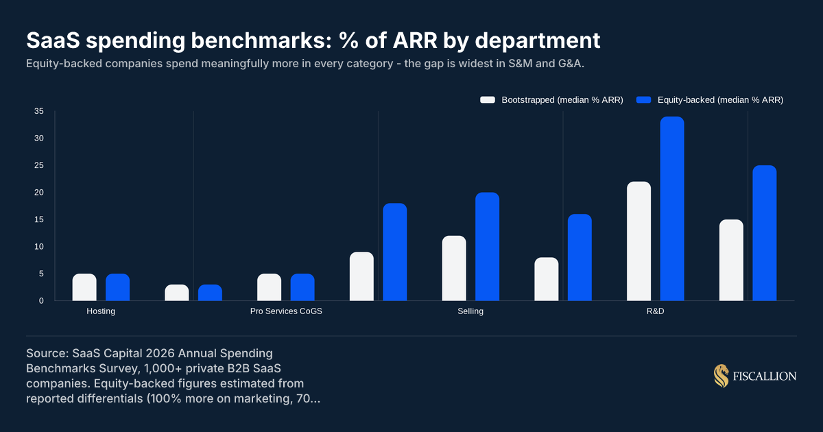 SaaS spending benchmarks by department - bootstrapped vs equity-backed median percent of ARR