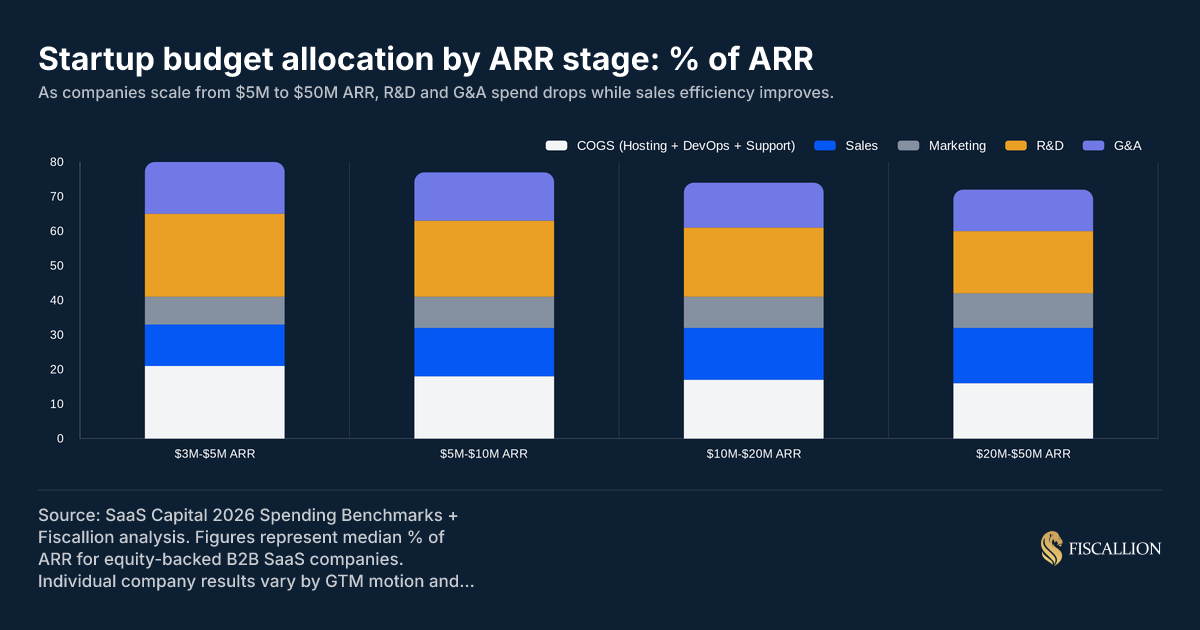 Startup budget allocation by ARR stage - how cost ratios shift as SaaS companies scale from $3M to $50M ARR