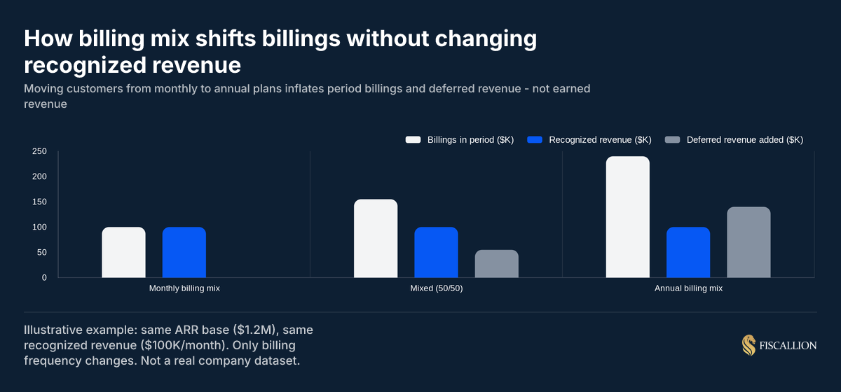 How billing mix shifts billings without changing recognized revenue