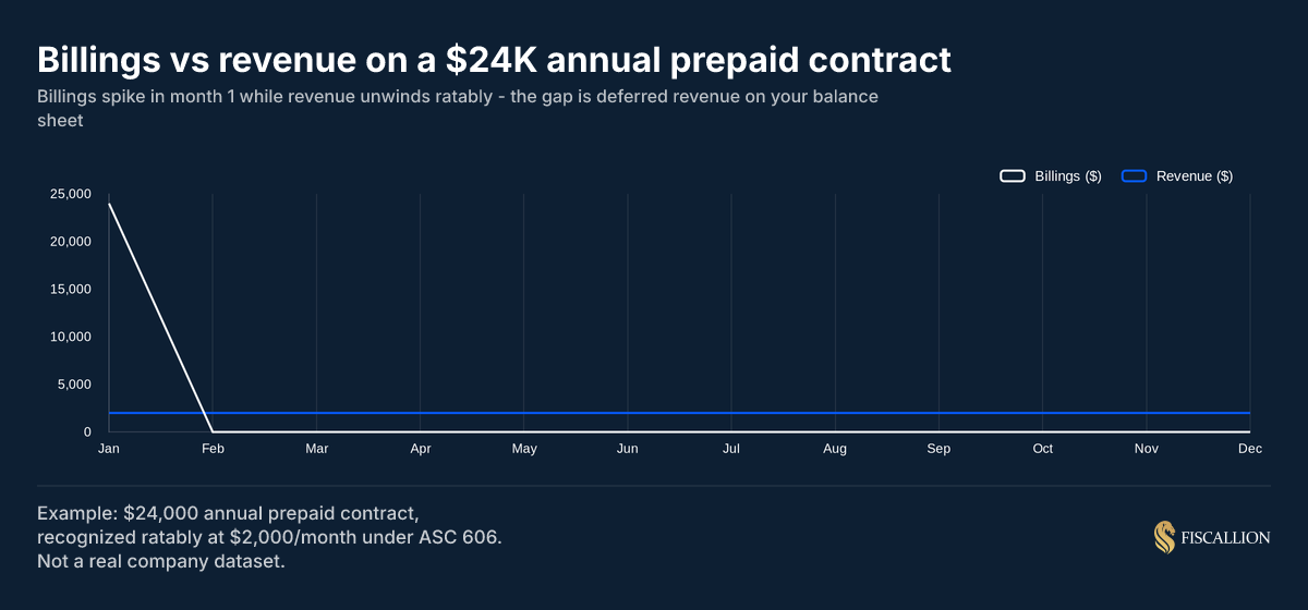 Billings vs revenue on a $24K annual prepaid contract