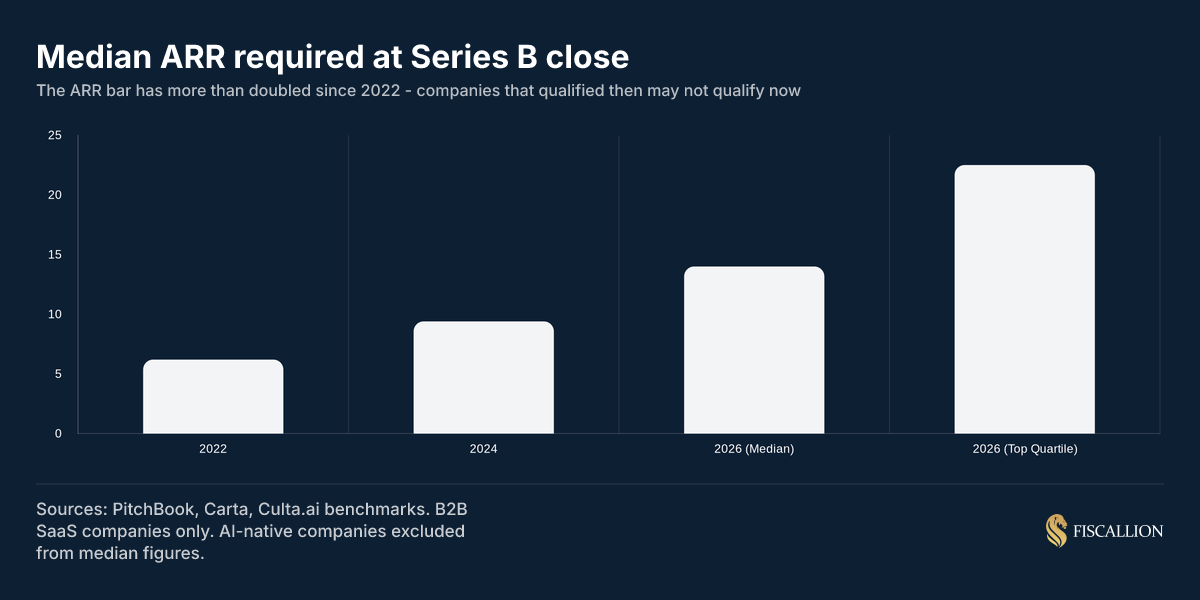 Median ARR required at Series B close