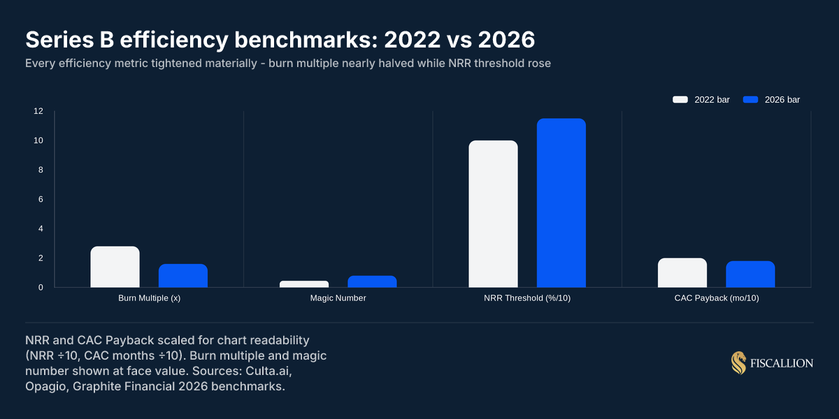 Series B efficiency benchmarks: 2022 vs 2026