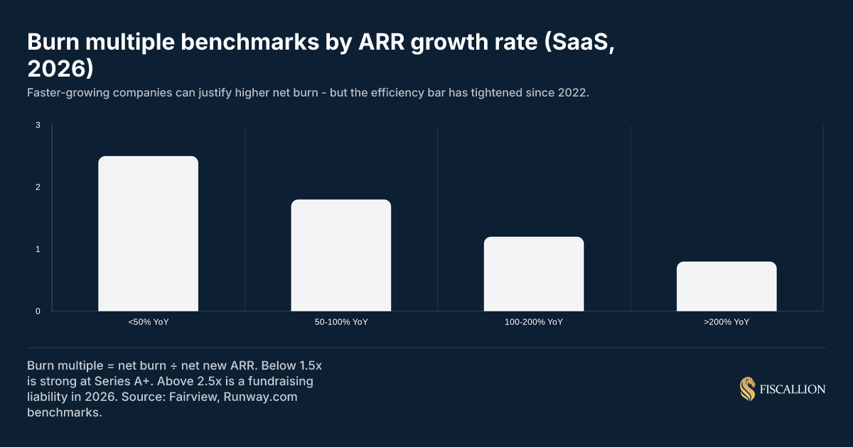 Burn multiple benchmarks by ARR growth rate (SaaS, 2026)