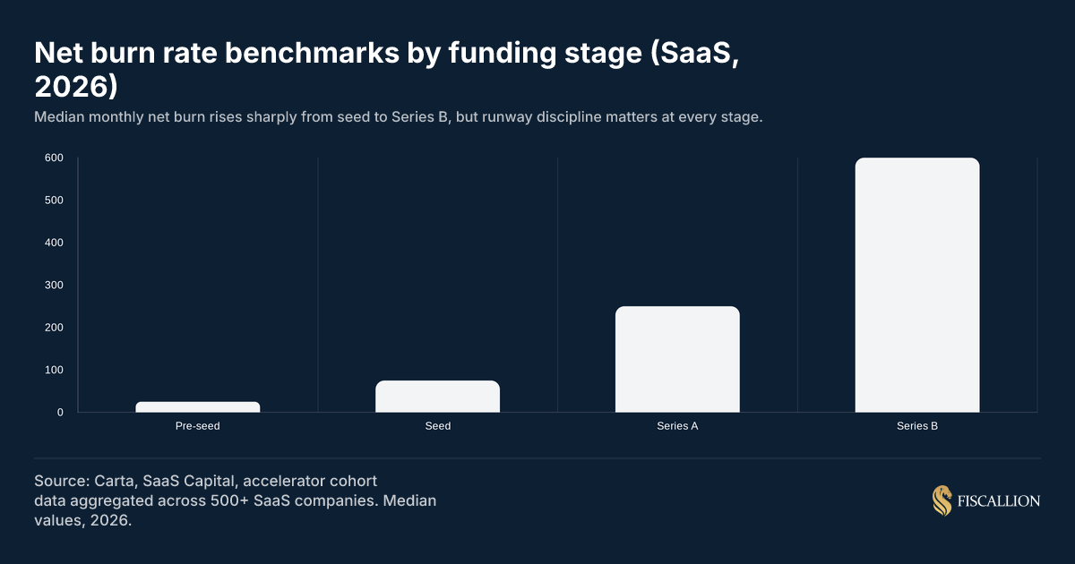 Net burn rate benchmarks by funding stage (SaaS, 2026)