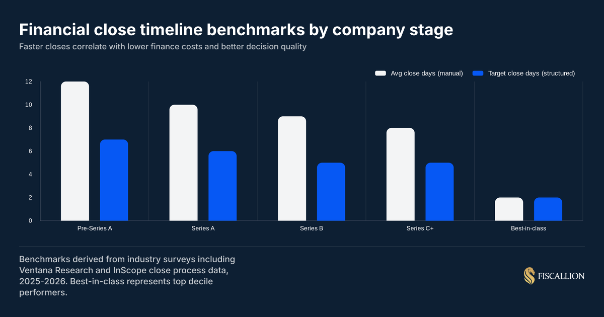 Financial close timeline benchmarks by company stage