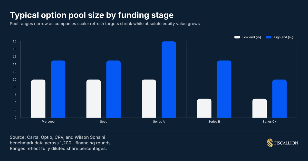 Typical option pool size by funding stage