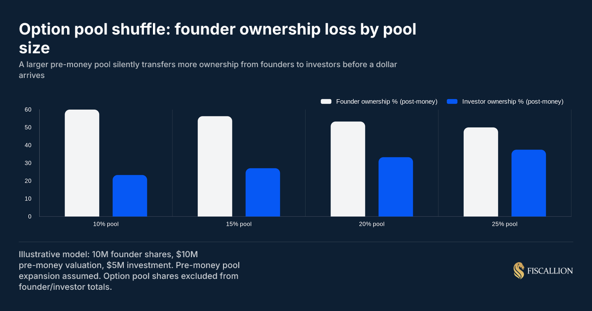 Option pool shuffle: how founder ownership shifts with pre-money pool size