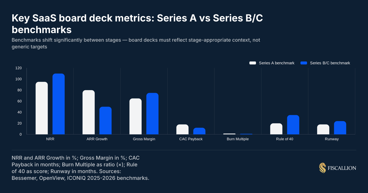 Key SaaS board deck metrics: Series A vs Series B/C benchmarks