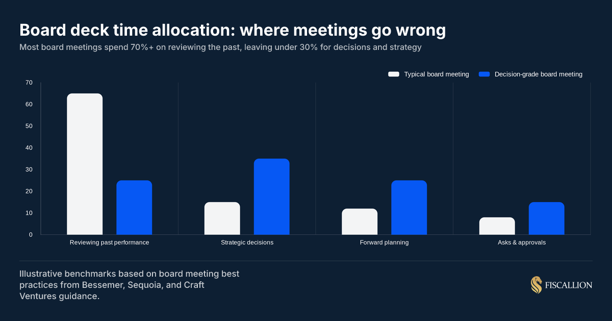 Board deck time allocation: where meetings go wrong