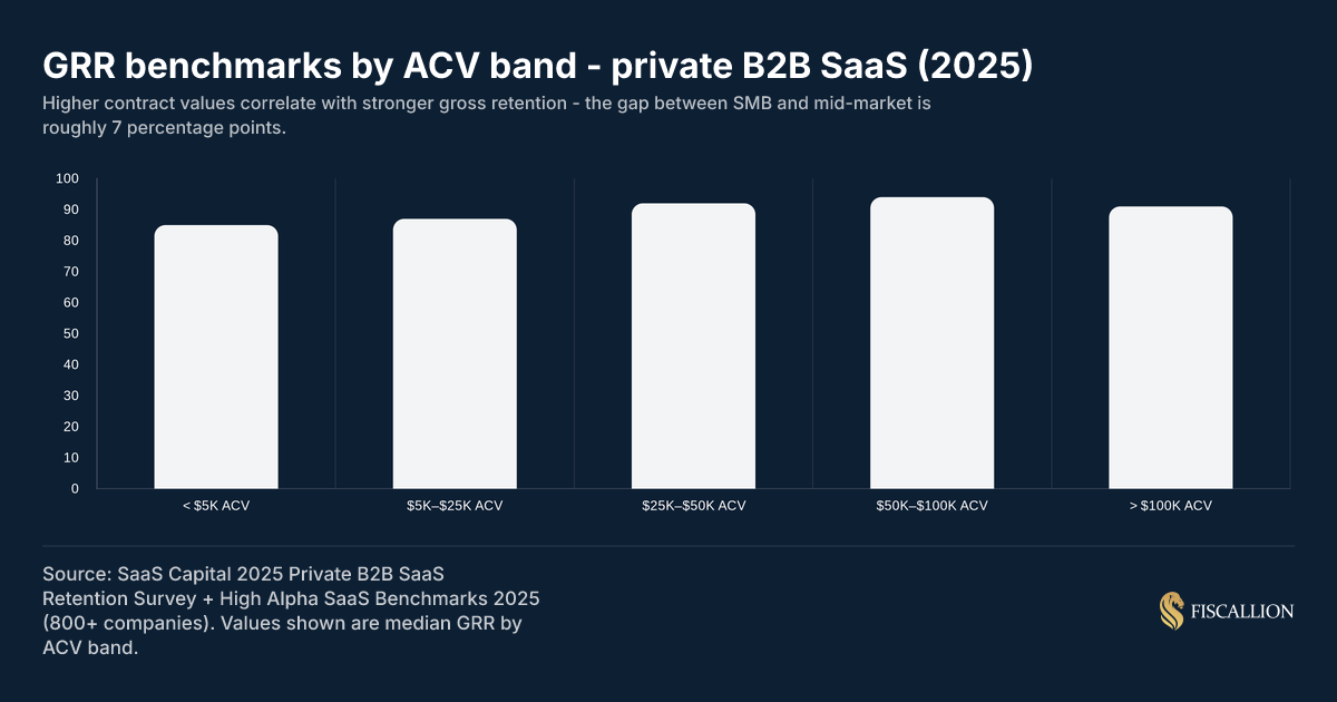 GRR benchmarks by ACV band - private B2B SaaS (2025)