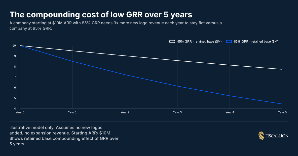 The compounding cost of low GRR over 5 years