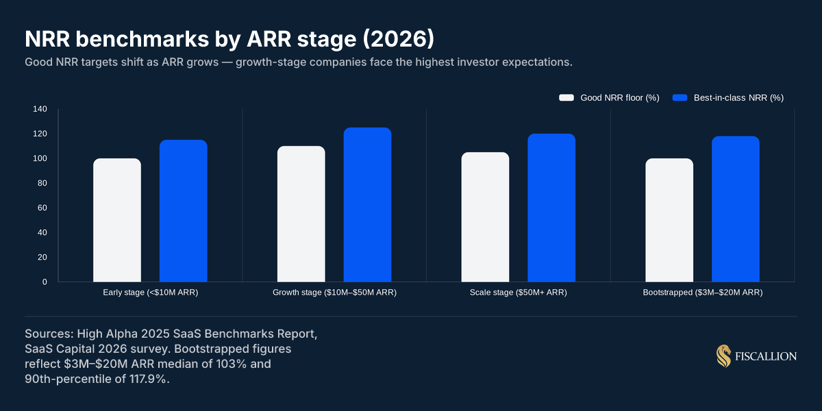 NRR benchmarks by ARR stage (2026)