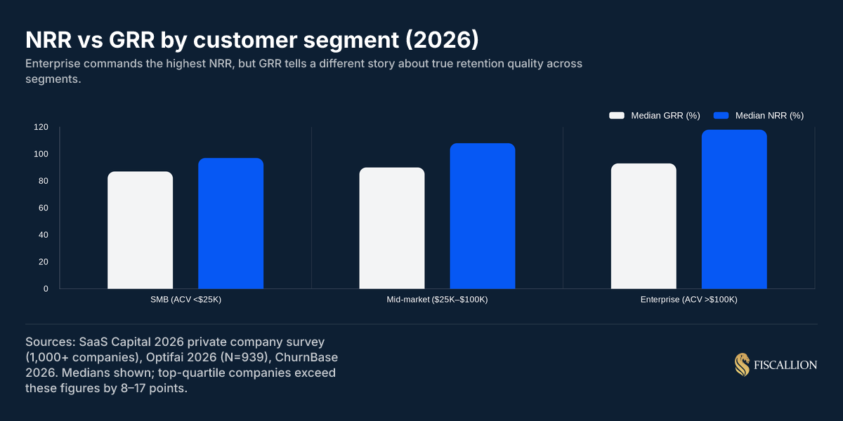 NRR vs GRR by customer segment (2026)