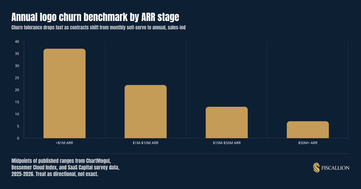 Annual logo churn benchmark by ARR stage