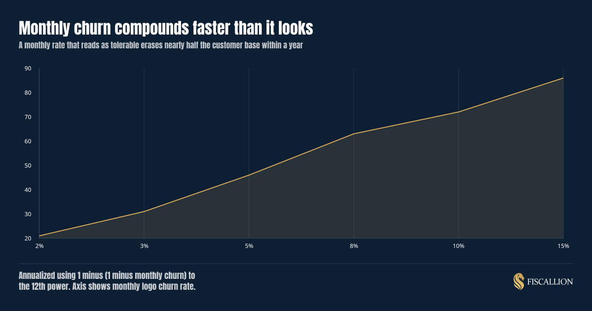 Monthly churn compounds faster than it looks