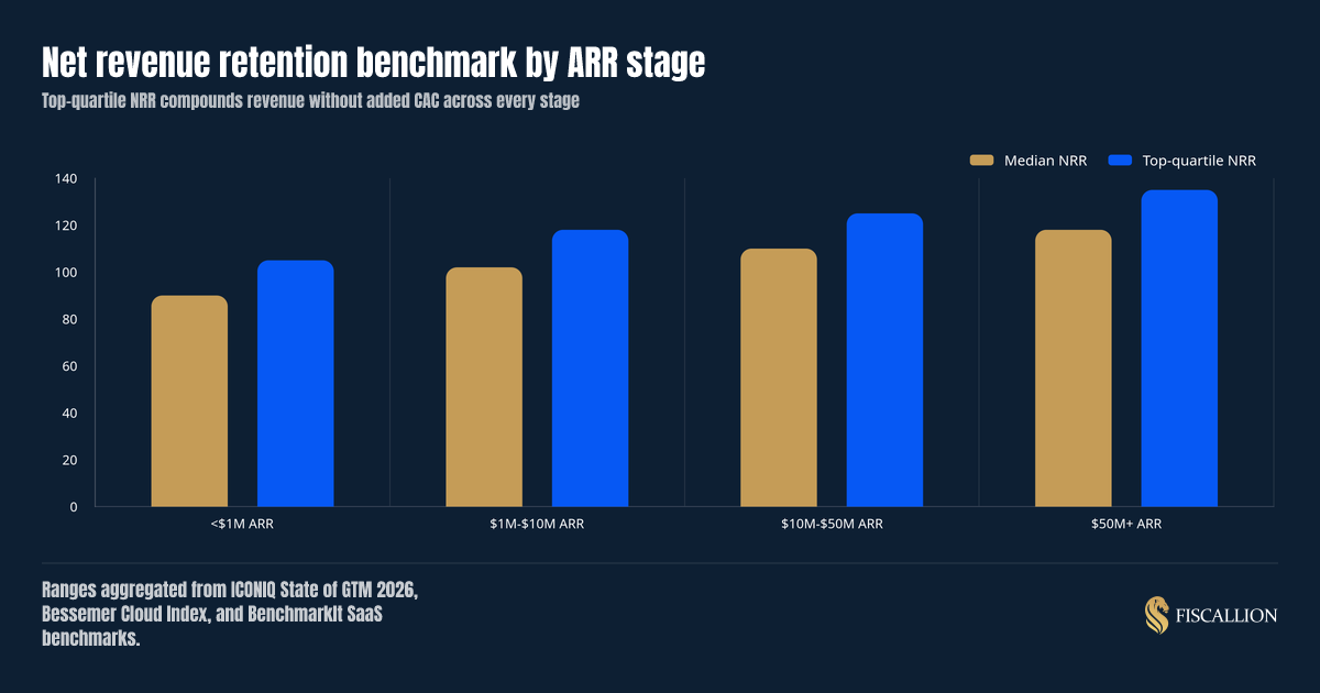 Net revenue retention benchmark by ARR stage