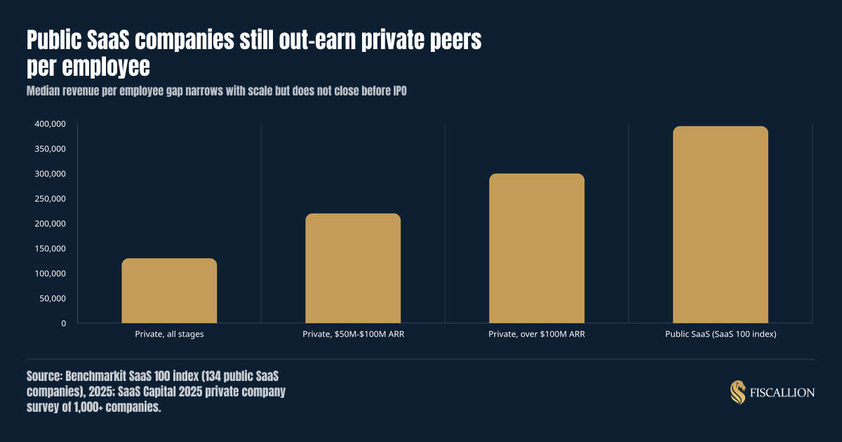 Public SaaS companies still out-earn private peers per employee