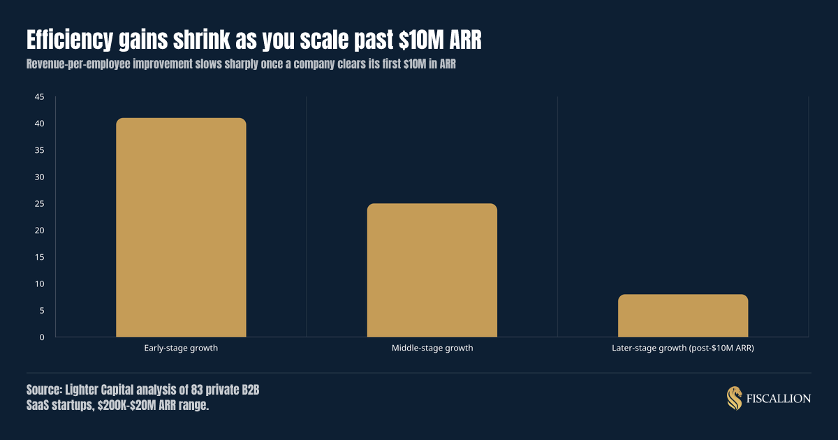 Efficiency gains shrink as you scale past $10M ARR