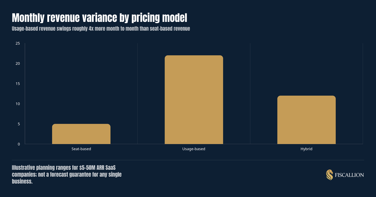 Monthly revenue variance by pricing model
