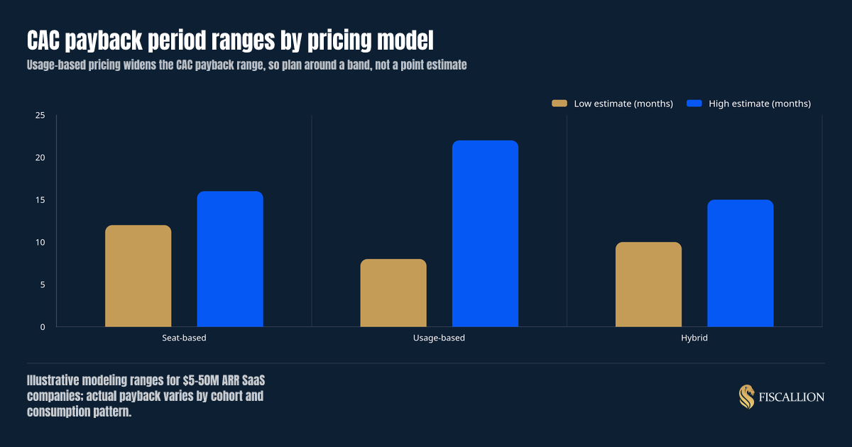 CAC payback period ranges by pricing model