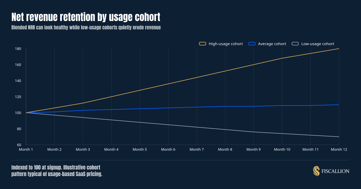 Net revenue retention by usage cohort