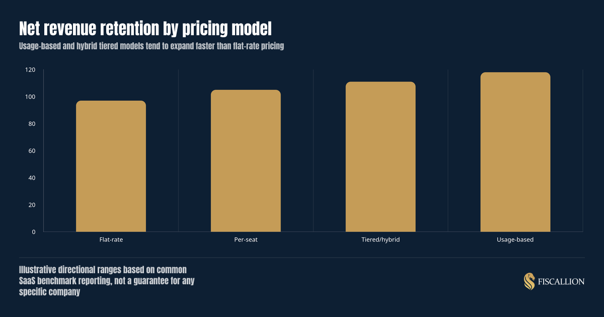 Net revenue retention by pricing model